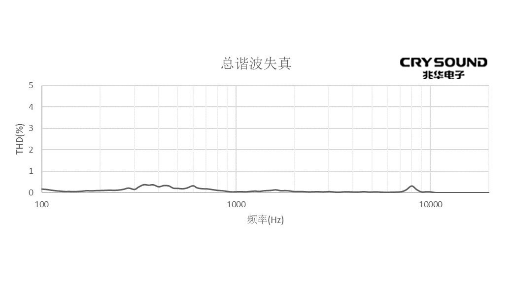 总谐波失真特性曲线